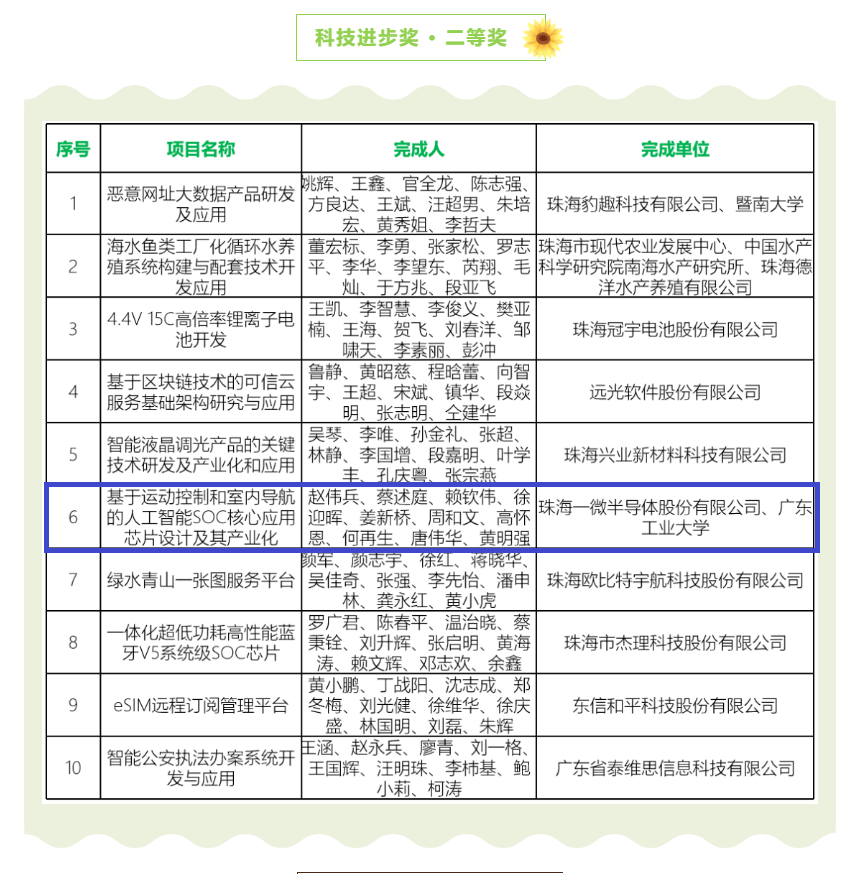 【喜訊】一微半導(dǎo)體榮獲珠海市科技進(jìn)步獎(jiǎng)二等獎(jiǎng)，科技創(chuàng)新能力再獲認(rèn)可！